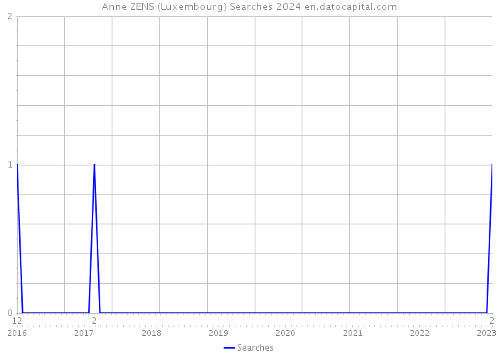 Anne ZENS (Luxembourg) Searches 2024 