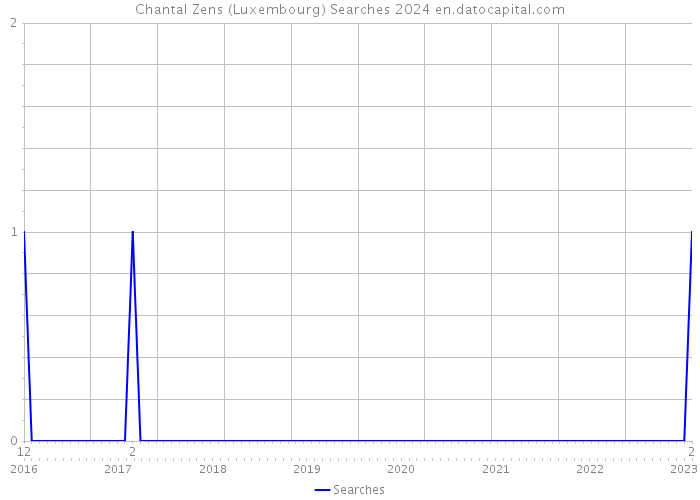 Chantal Zens (Luxembourg) Searches 2024 