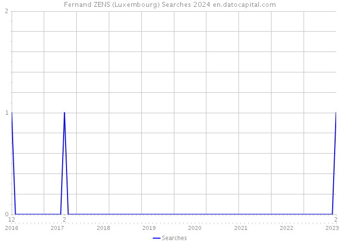 Fernand ZENS (Luxembourg) Searches 2024 