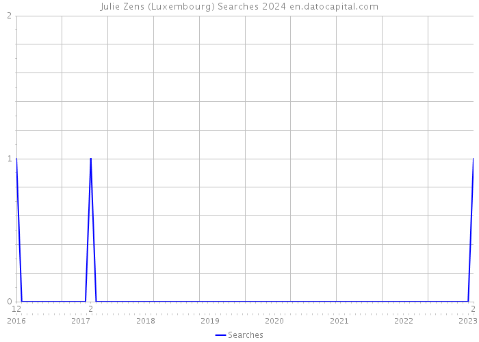 Julie Zens (Luxembourg) Searches 2024 