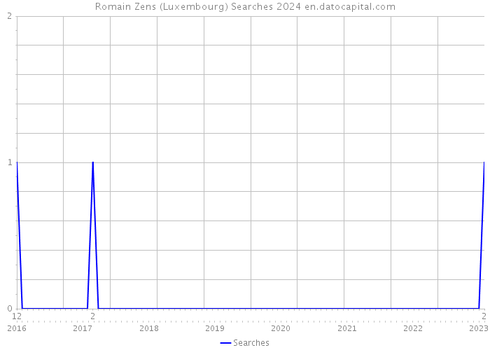 Romain Zens (Luxembourg) Searches 2024 