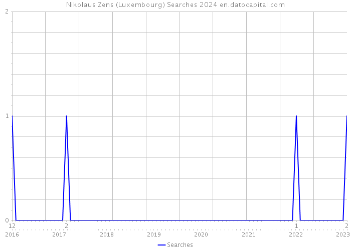 Nikolaus Zens (Luxembourg) Searches 2024 