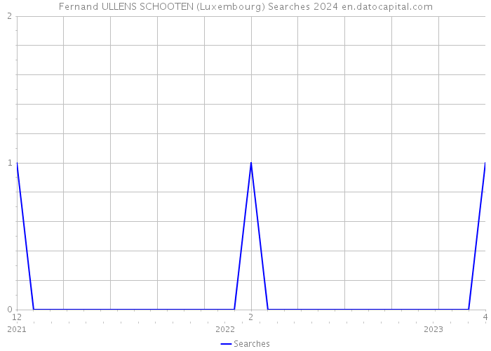 Fernand ULLENS SCHOOTEN (Luxembourg) Searches 2024 