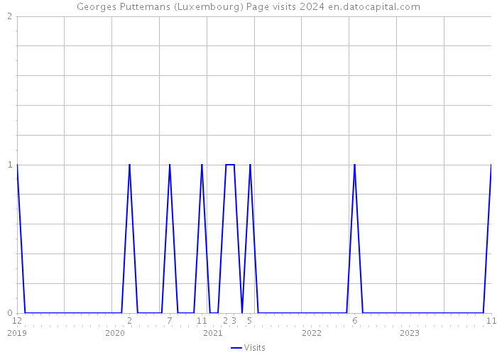 Georges Puttemans (Luxembourg) Page visits 2024 