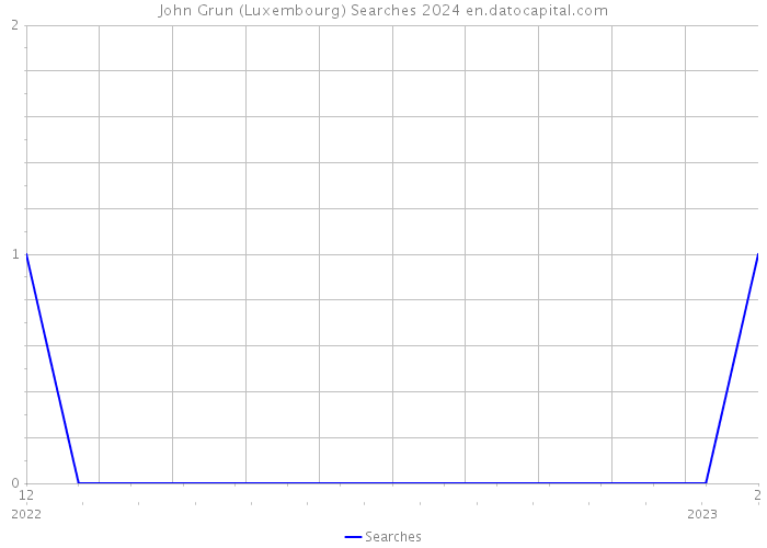 John Grun (Luxembourg) Searches 2024 