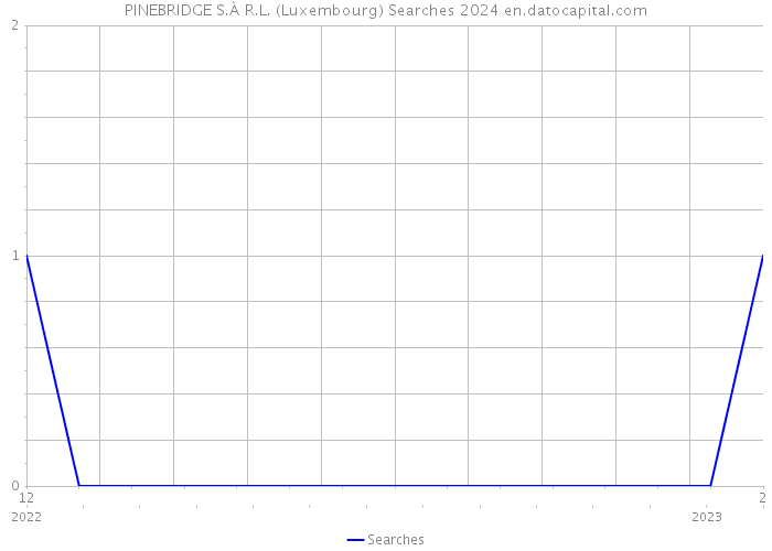 PINEBRIDGE S.À R.L. (Luxembourg) Searches 2024 