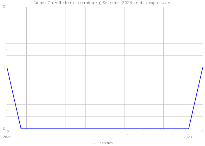 Rainer Grundheber (Luxembourg) Searches 2024 