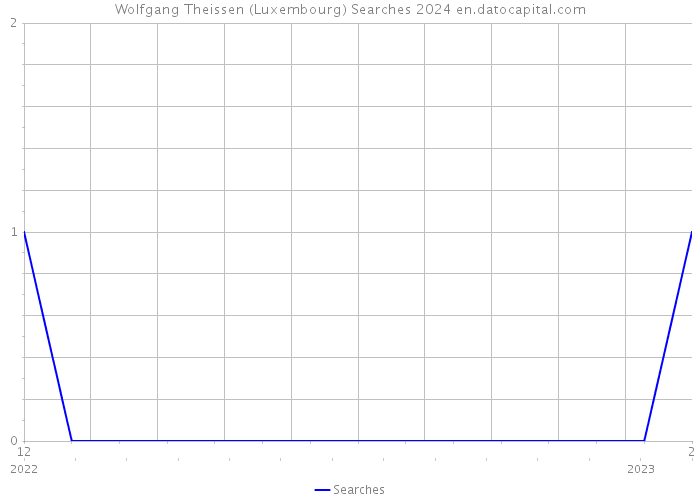 Wolfgang Theissen (Luxembourg) Searches 2024 