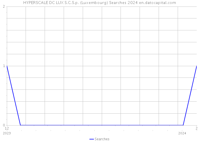 HYPERSCALE DC LUX S.C.S.p. (Luxembourg) Searches 2024 