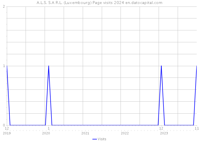 A.L.S. S.A R.L. (Luxembourg) Page visits 2024 