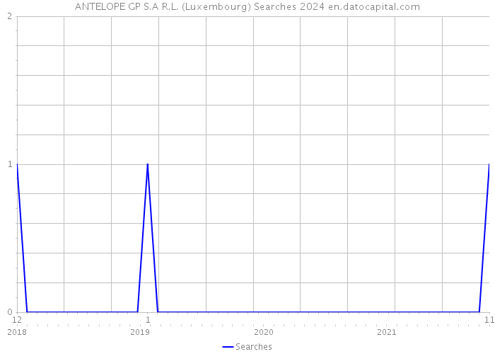 ANTELOPE GP S.A R.L. (Luxembourg) Searches 2024 