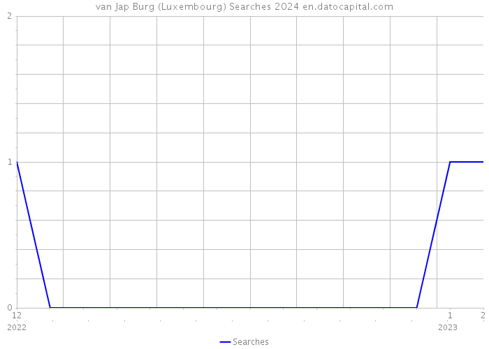 van Jap Burg (Luxembourg) Searches 2024 
