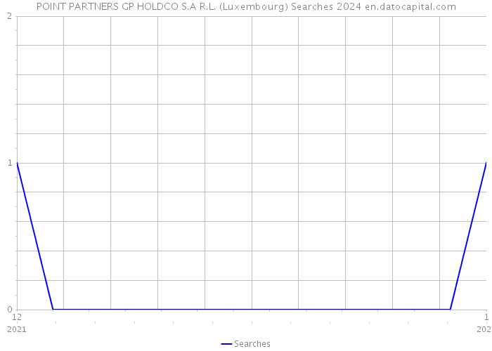 POINT PARTNERS GP HOLDCO S.A R.L. (Luxembourg) Searches 2024 