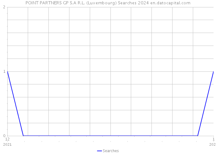 POINT PARTNERS GP S.A R.L. (Luxembourg) Searches 2024 