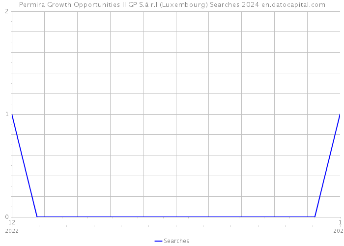 Permira Growth Opportunities II GP S.à r.l (Luxembourg) Searches 2024 
