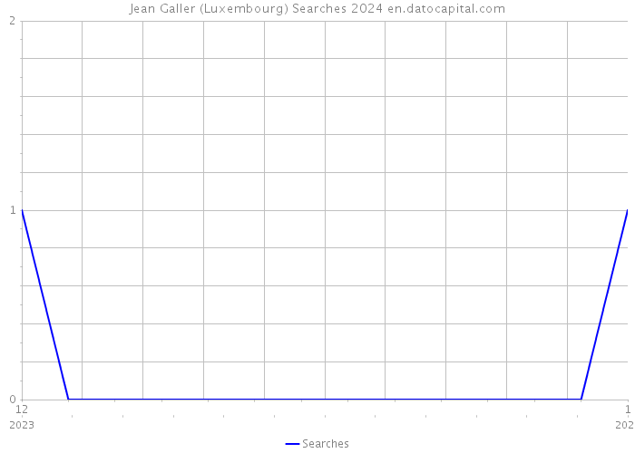 Jean Galler (Luxembourg) Searches 2024 