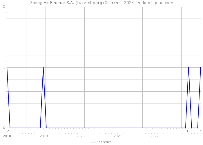 Zheng He Finance S.A. (Luxembourg) Searches 2024 