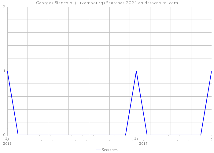 Georges Bianchini (Luxembourg) Searches 2024 