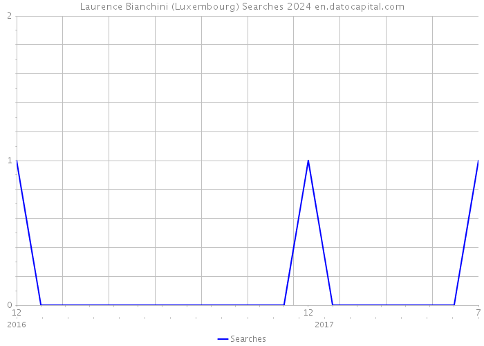 Laurence Bianchini (Luxembourg) Searches 2024 