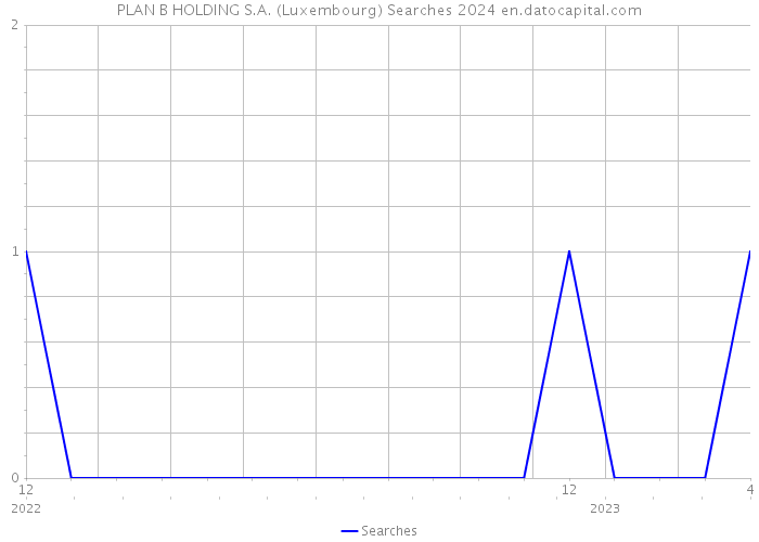 PLAN B HOLDING S.A. (Luxembourg) Searches 2024 