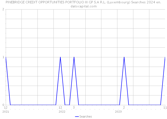 PINEBRIDGE CREDIT OPPORTUNITIES PORTFOLIO III GP S.A R.L. (Luxembourg) Searches 2024 