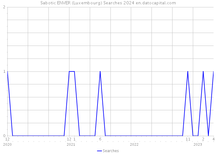 Sabotic ENVER (Luxembourg) Searches 2024 