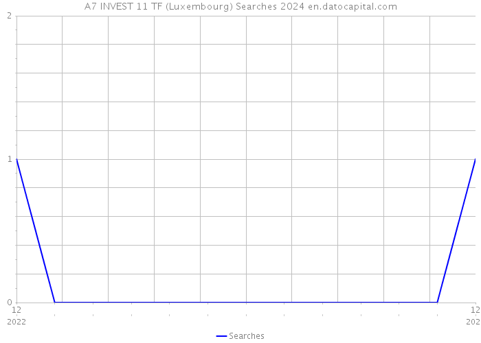 A7 INVEST 11 TF (Luxembourg) Searches 2024 