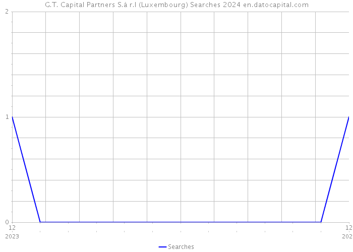 G.T. Capital Partners S.à r.l (Luxembourg) Searches 2024 