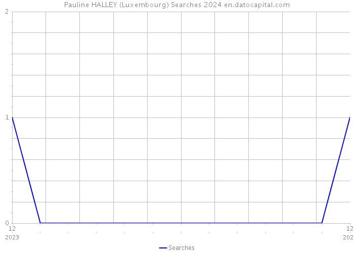 Pauline HALLEY (Luxembourg) Searches 2024 