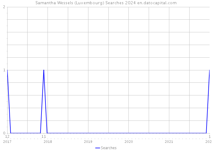 Samantha Wessels (Luxembourg) Searches 2024 