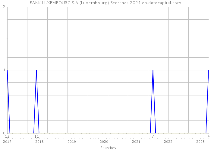 BANK LUXEMBOURG S.A (Luxembourg) Searches 2024 
