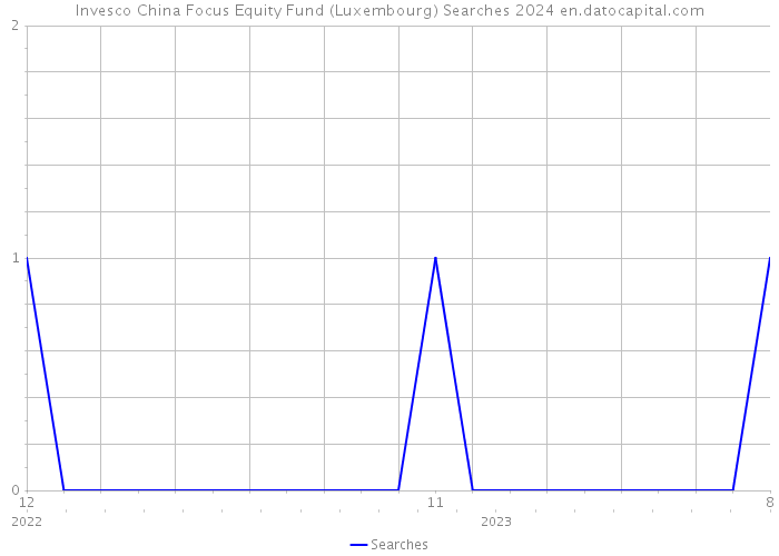 Invesco China Focus Equity Fund (Luxembourg) Searches 2024 