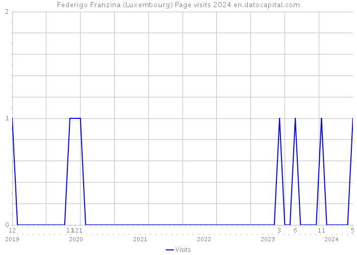 Federigo Franzina (Luxembourg) Page visits 2024 