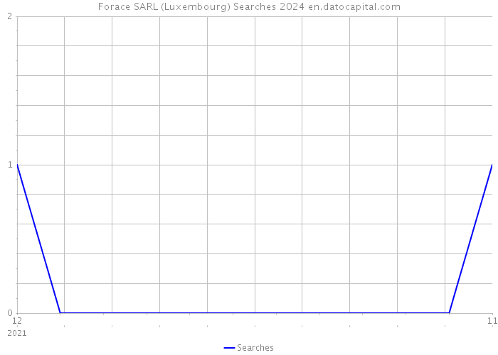 Forace SARL (Luxembourg) Searches 2024 