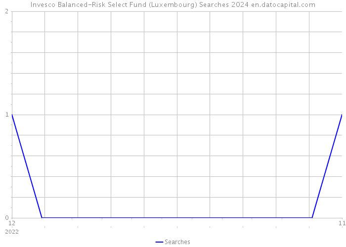 Invesco Balanced-Risk Select Fund (Luxembourg) Searches 2024 
