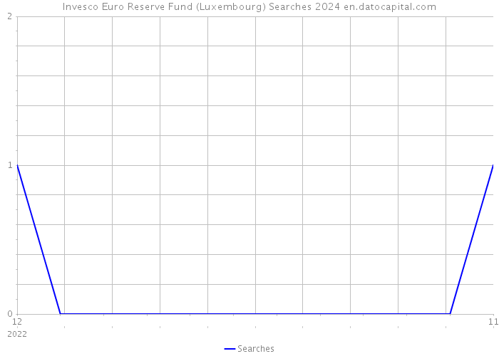 Invesco Euro Reserve Fund (Luxembourg) Searches 2024 