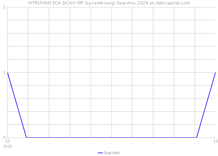 VITRUVIAN SCA SICAV-SIF (Luxembourg) Searches 2024 