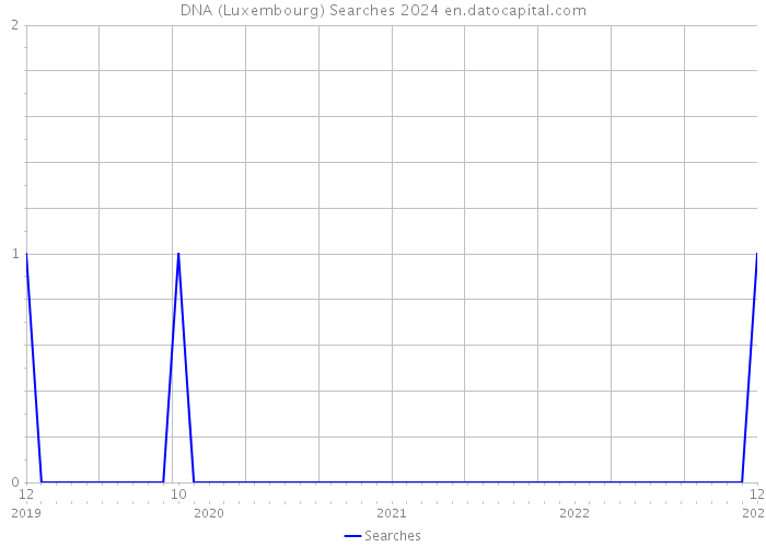 DNA (Luxembourg) Searches 2024 