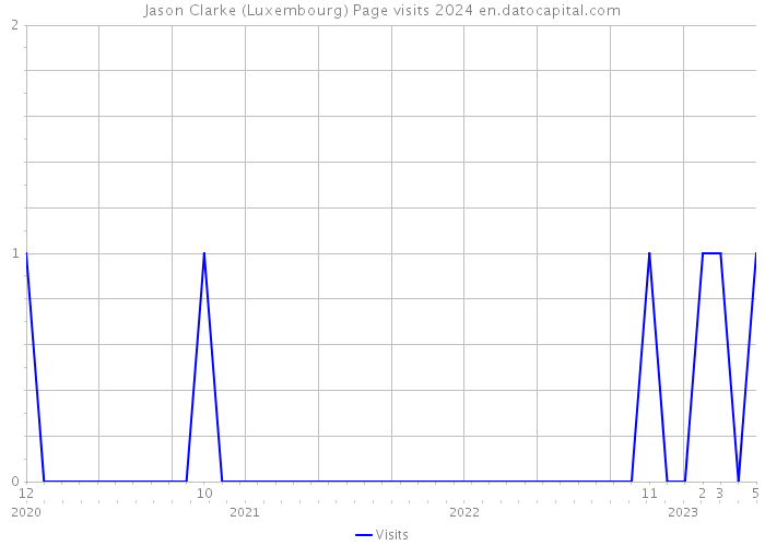 Jason Clarke (Luxembourg) Page visits 2024 