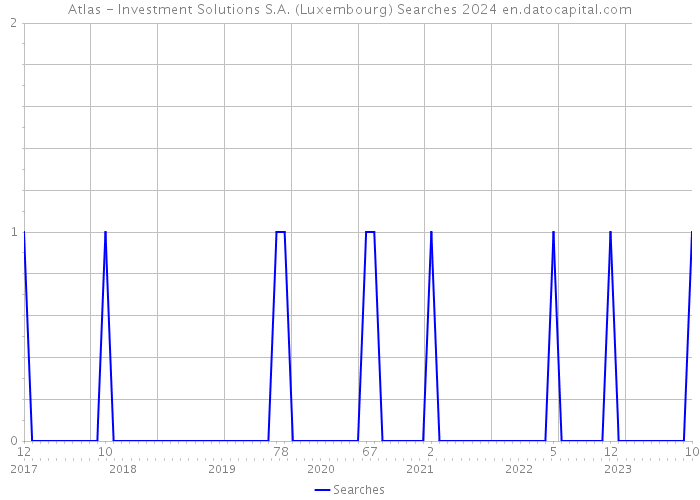 Atlas - Investment Solutions S.A. (Luxembourg) Searches 2024 