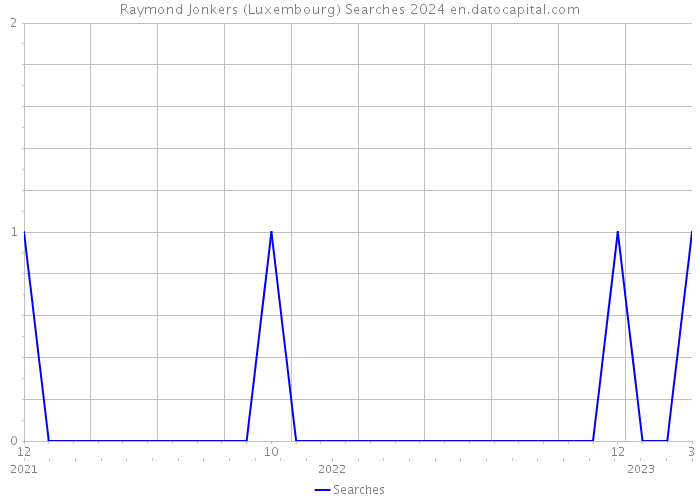 Raymond Jonkers (Luxembourg) Searches 2024 
