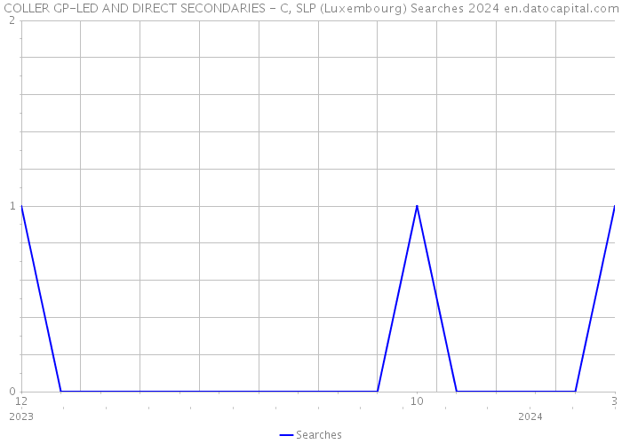 COLLER GP-LED AND DIRECT SECONDARIES - C, SLP (Luxembourg) Searches 2024 
