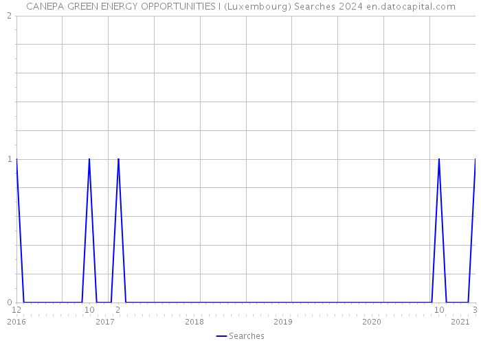 CANEPA GREEN ENERGY OPPORTUNITIES I (Luxembourg) Searches 2024 