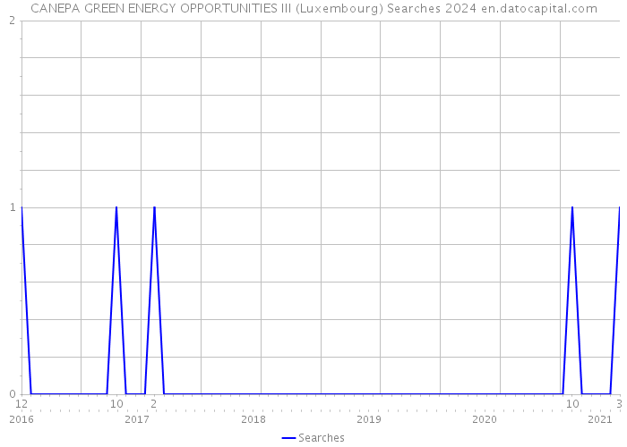 CANEPA GREEN ENERGY OPPORTUNITIES III (Luxembourg) Searches 2024 