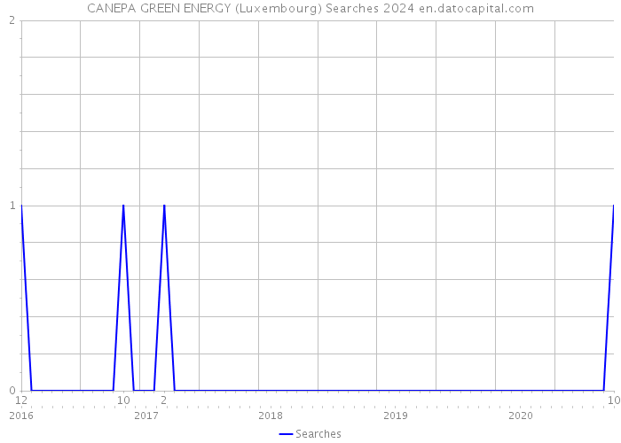 CANEPA GREEN ENERGY (Luxembourg) Searches 2024 