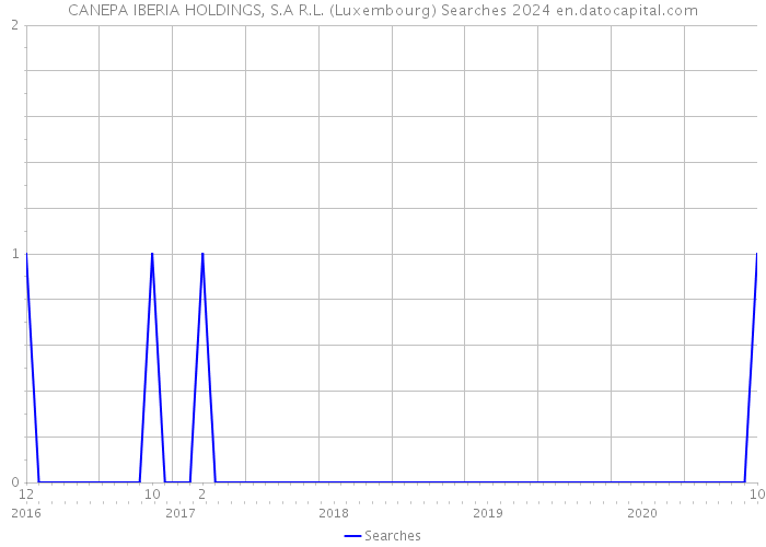 CANEPA IBERIA HOLDINGS, S.A R.L. (Luxembourg) Searches 2024 
