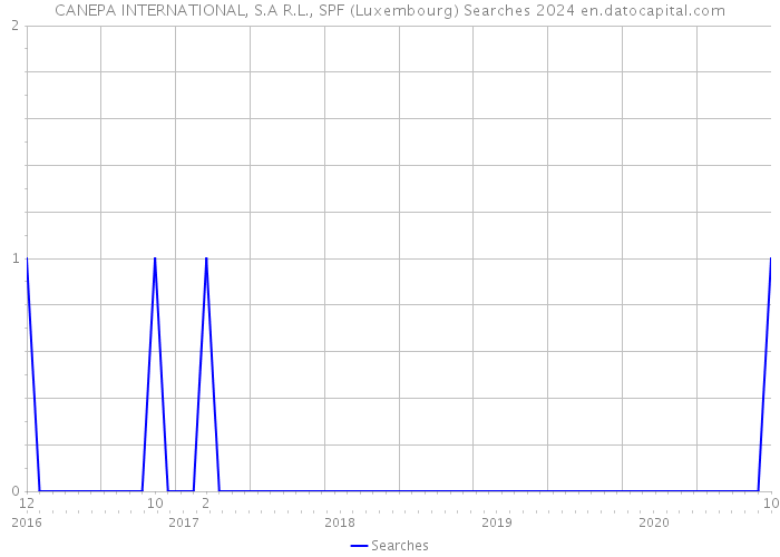 CANEPA INTERNATIONAL, S.A R.L., SPF (Luxembourg) Searches 2024 
