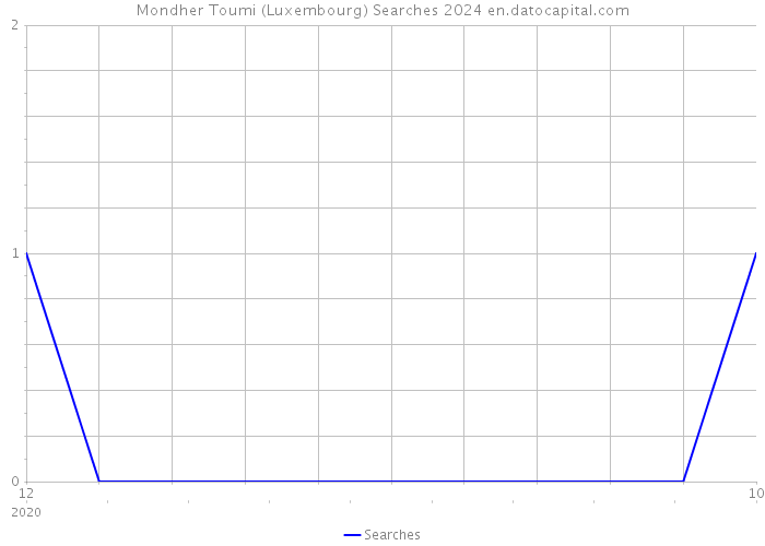 Mondher Toumi (Luxembourg) Searches 2024 