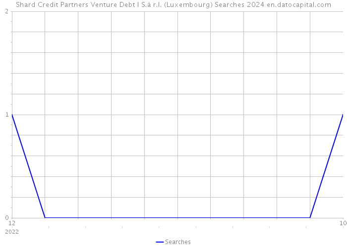 Shard Credit Partners Venture Debt I S.à r.l. (Luxembourg) Searches 2024 