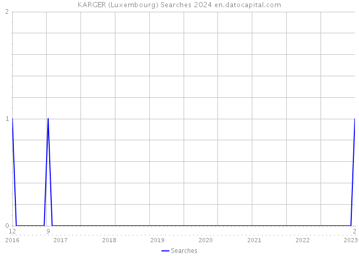 KARGER (Luxembourg) Searches 2024 